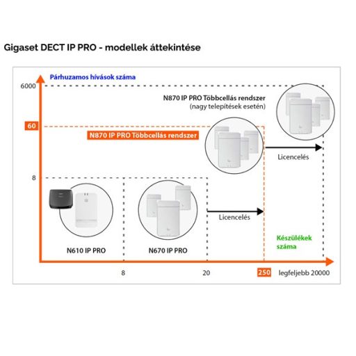 Gigaset N870 IP PRO bázis